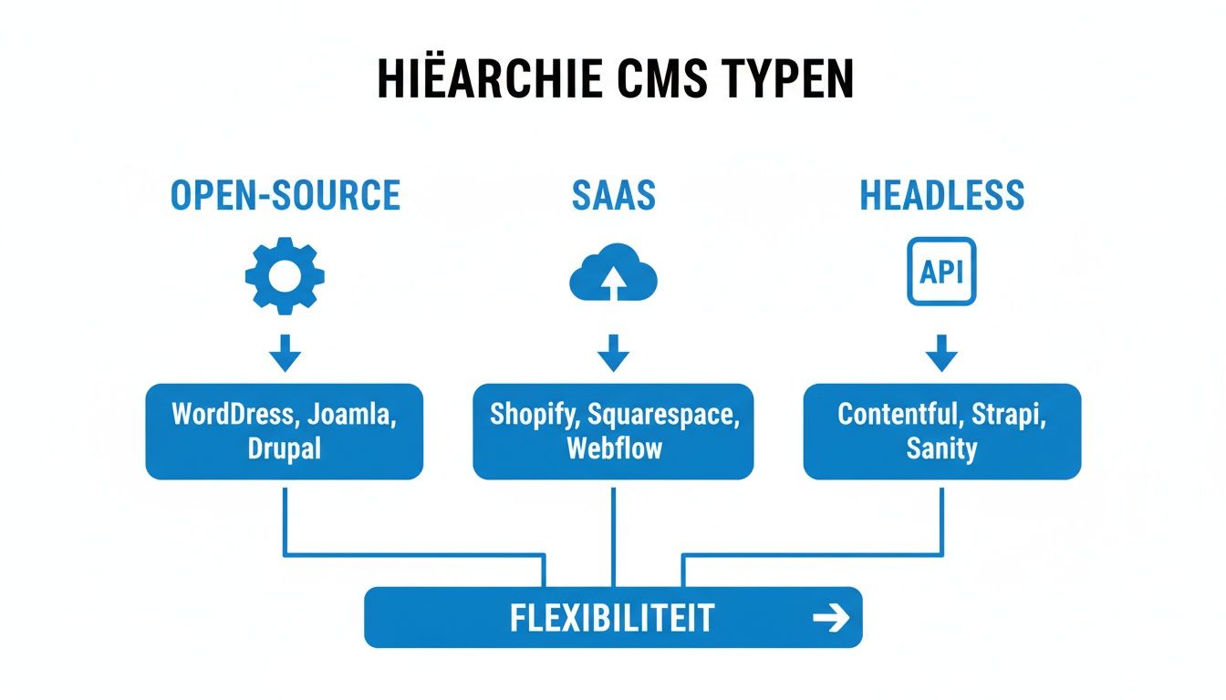 Een infographic toont de hiërarchie van CMS-typen: open-source, SaaS en headless, met voorbeelden en toenemende flexibiliteit.