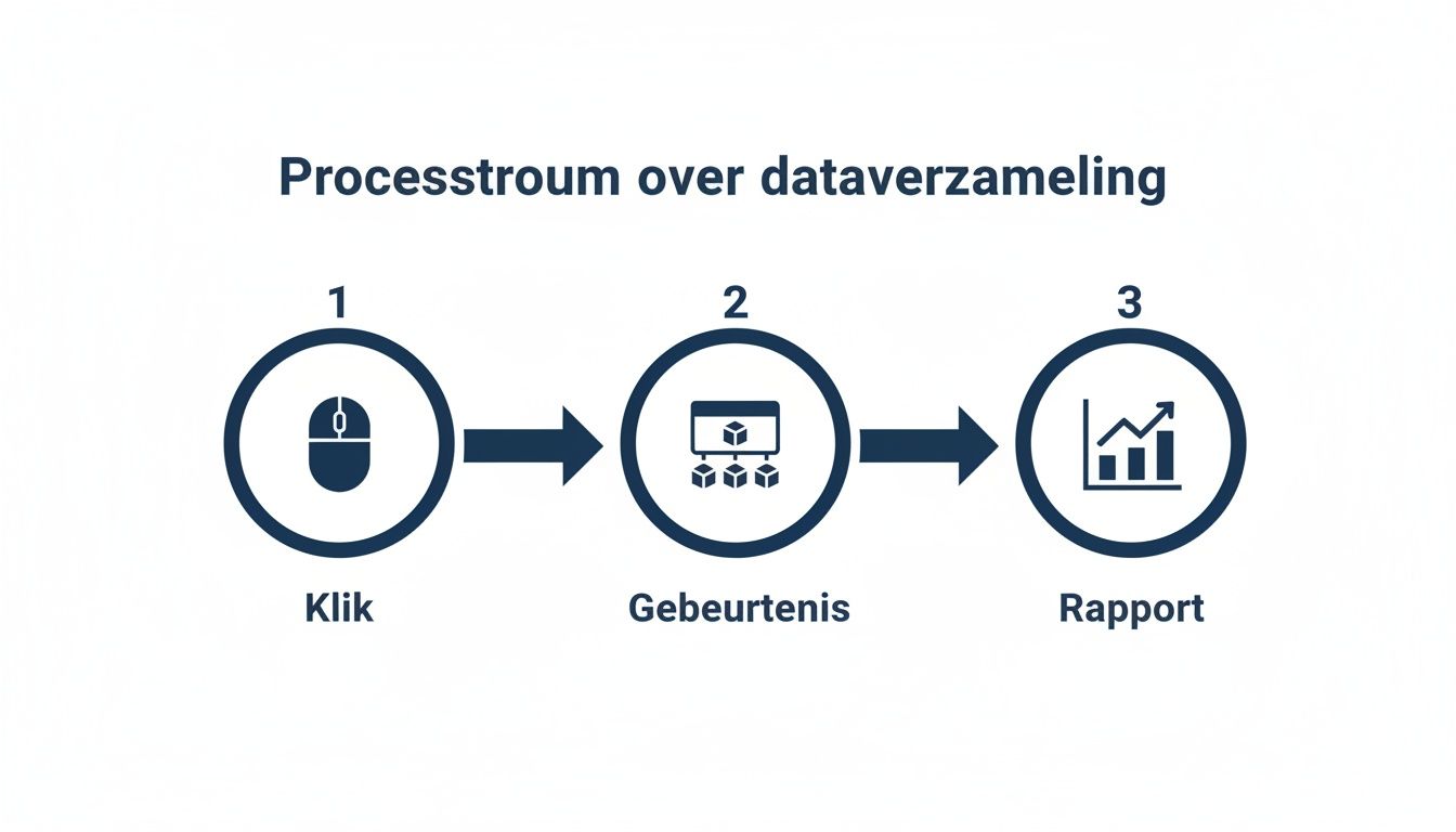 Een processtroom die de stappen van dataverzameling illustreert: Klik, Gebeurtenis en Rapportage.