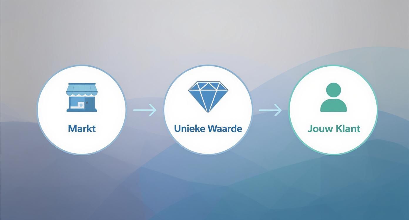 Een schema dat de relatie toont tussen Markt, Unieke Waarde en Jouw Klant met pijlen die de stroom aangeven.