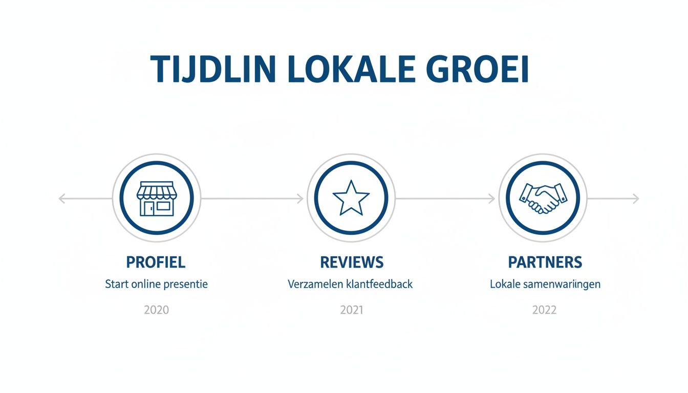 Tijdlijn lokale groei met stappen voor online aanwezigheid, klantfeedback en lokale samenwerkingen van 2020-2022.