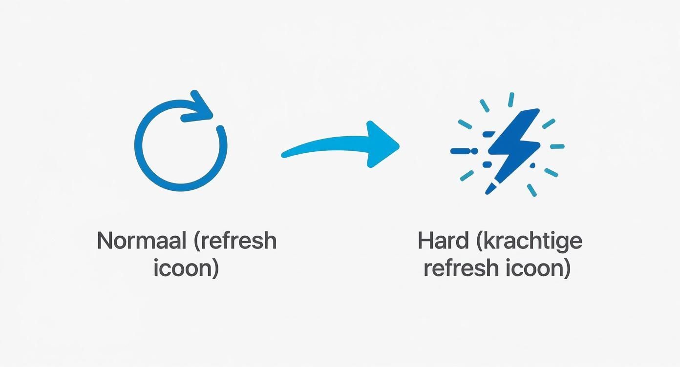 Afbeelding toont het verschil tussen een normaal refresh icoon en een krachtig hard refresh icoon met bliksem.