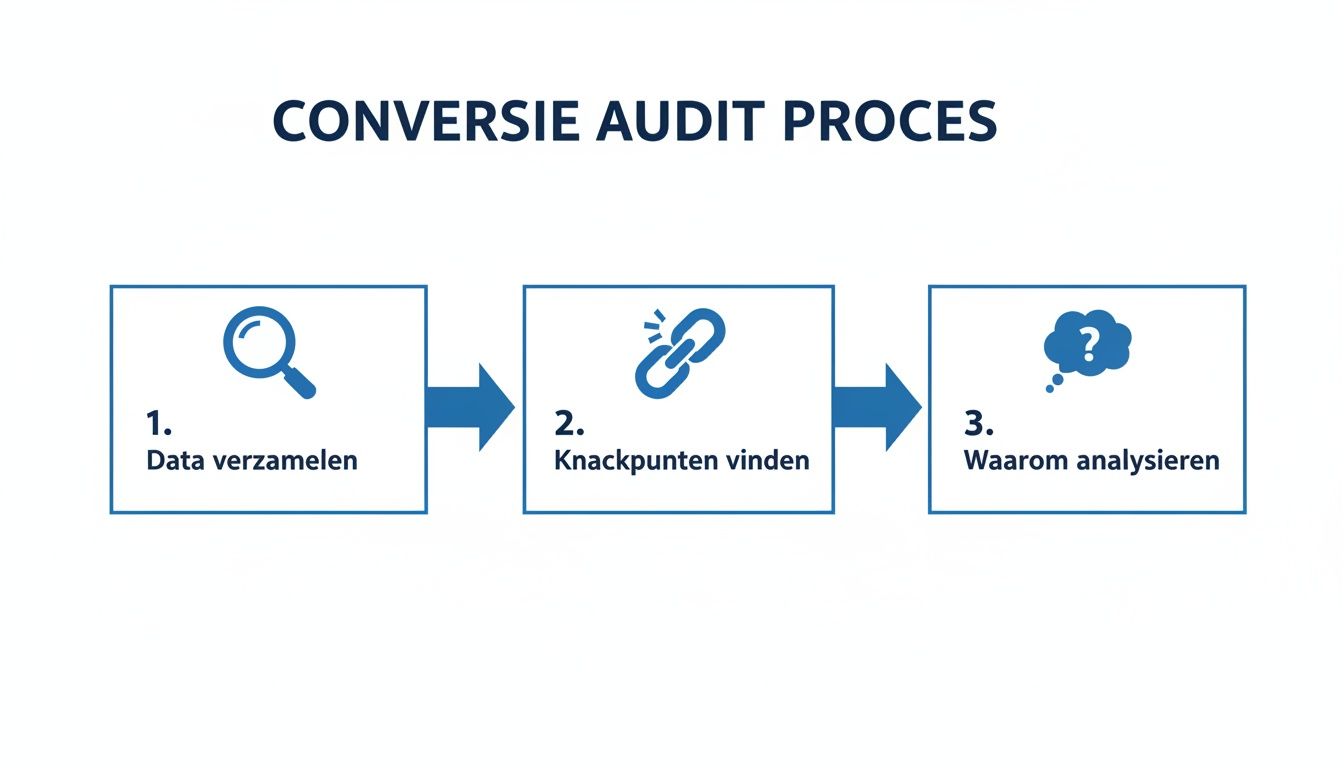 Overzicht van het conversie audit proces met drie stappen: data verzamelen, knelpunten identificeren en analyse.