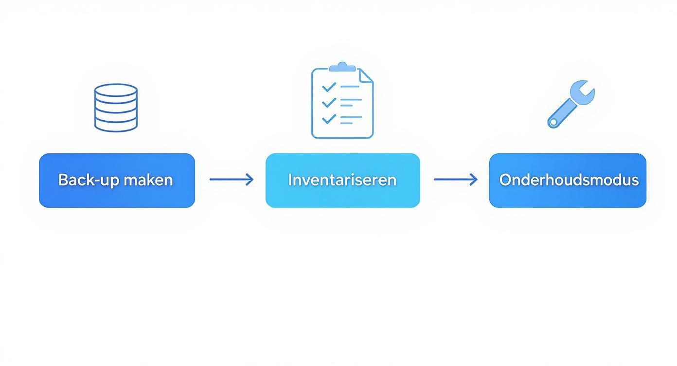 Flowchart toont de stappen: back-up maken, inventariseren en overgaan naar onderhoudsmodus, elk met een passend icoon.