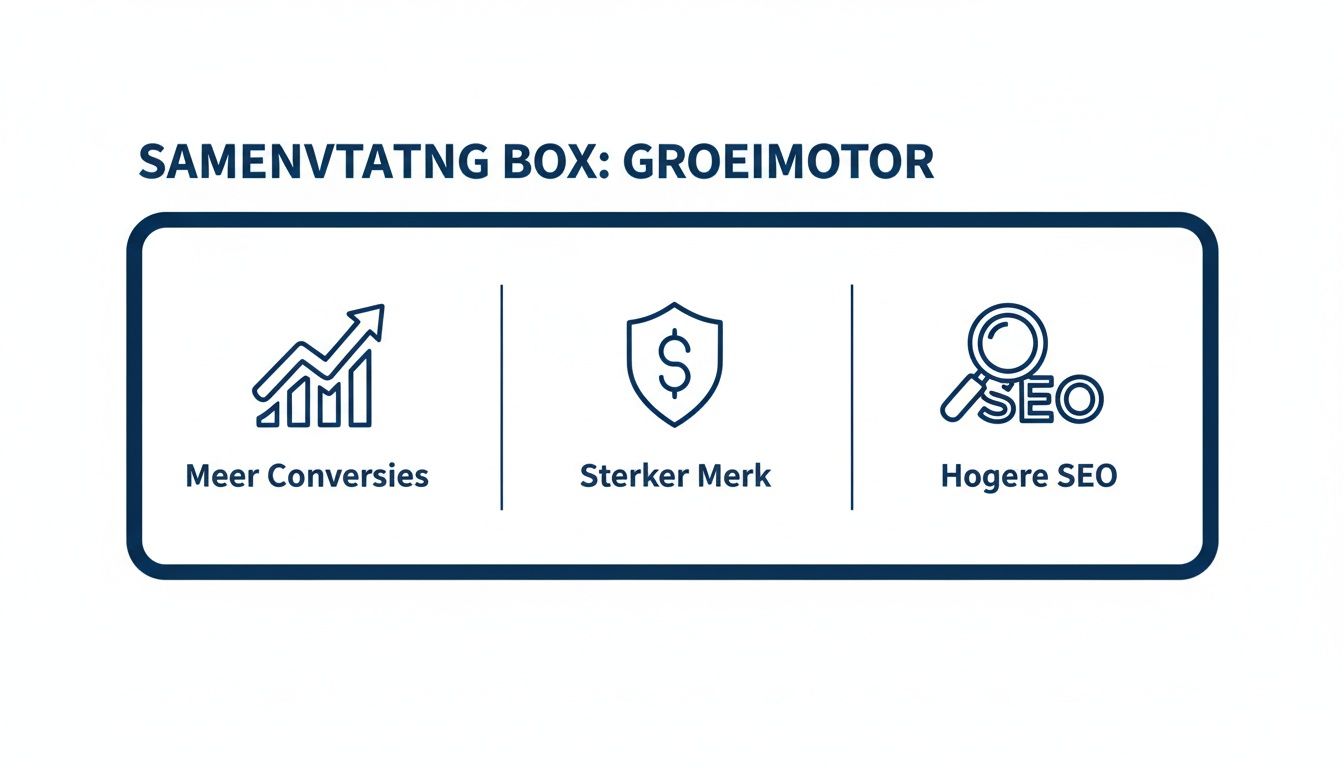 Een infographic met de titel 'Groeimotor' en drie elementen: Meer Conversies, Sterker Merk en Hogere SEO.