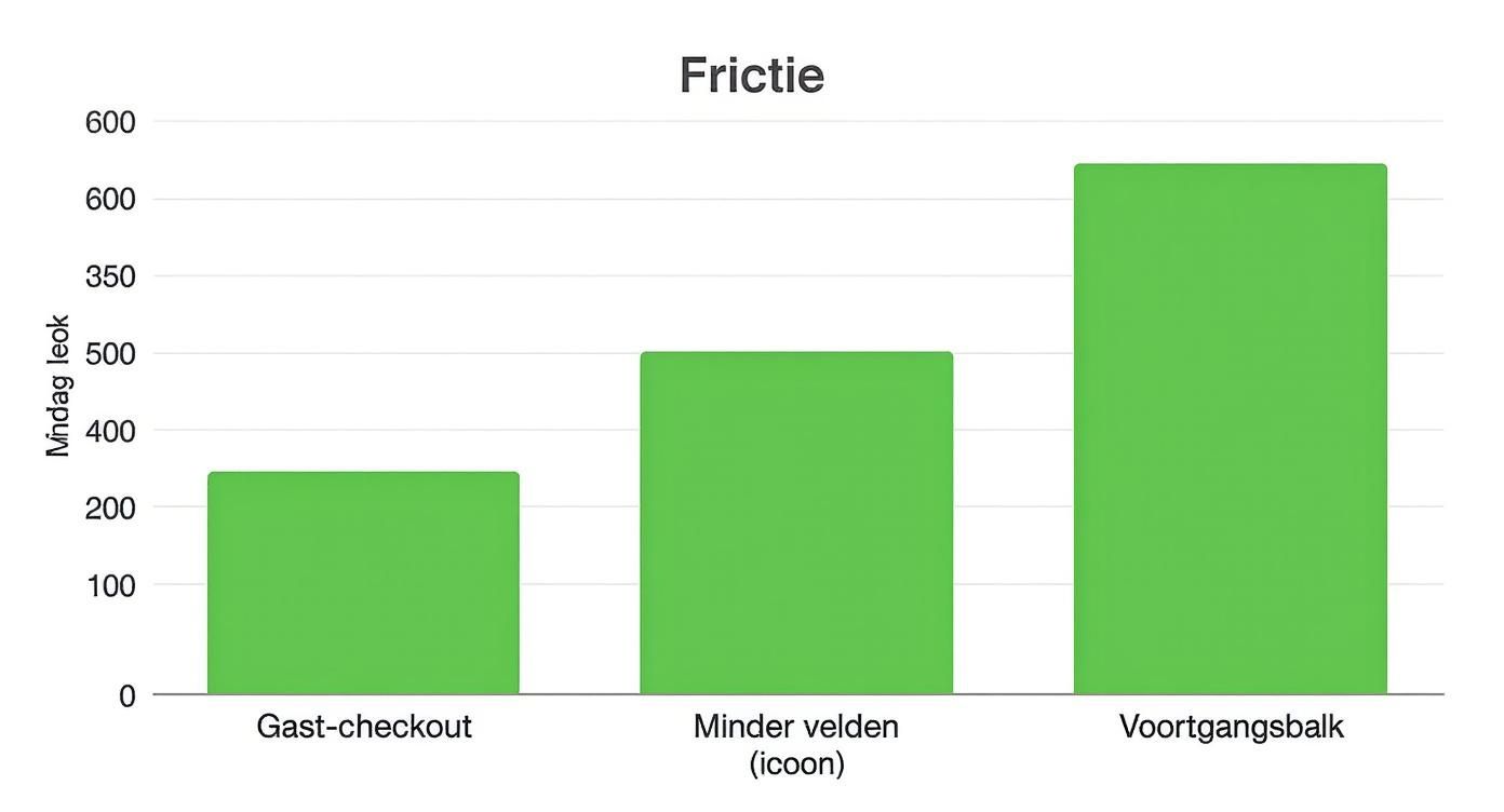 Staafdiagram over frictiepunten in een webshop, met waarden voor gast-checkout, minder velden en voortgangsbalk.
