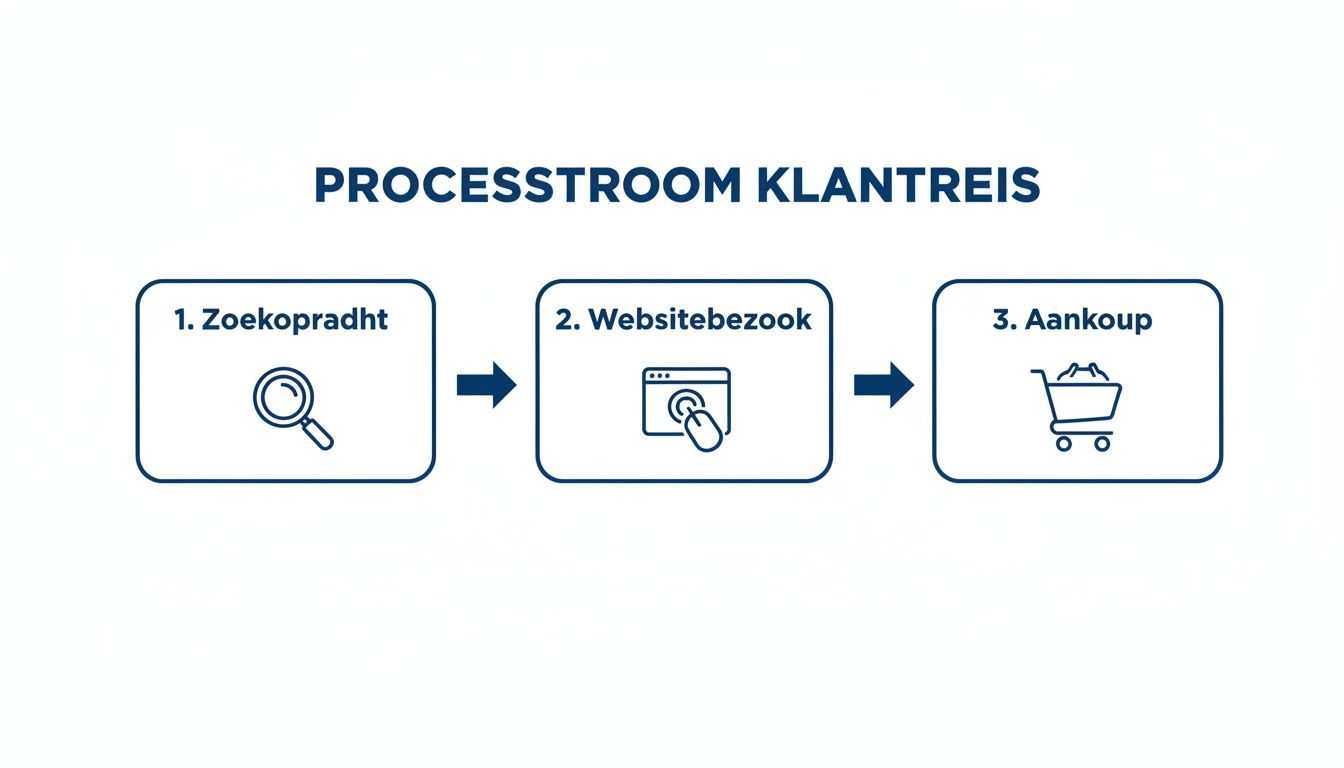 Stroomdiagram van de klantreis met stappen: zoekopdracht, websitebezoek en uiteindelijke aankoop.