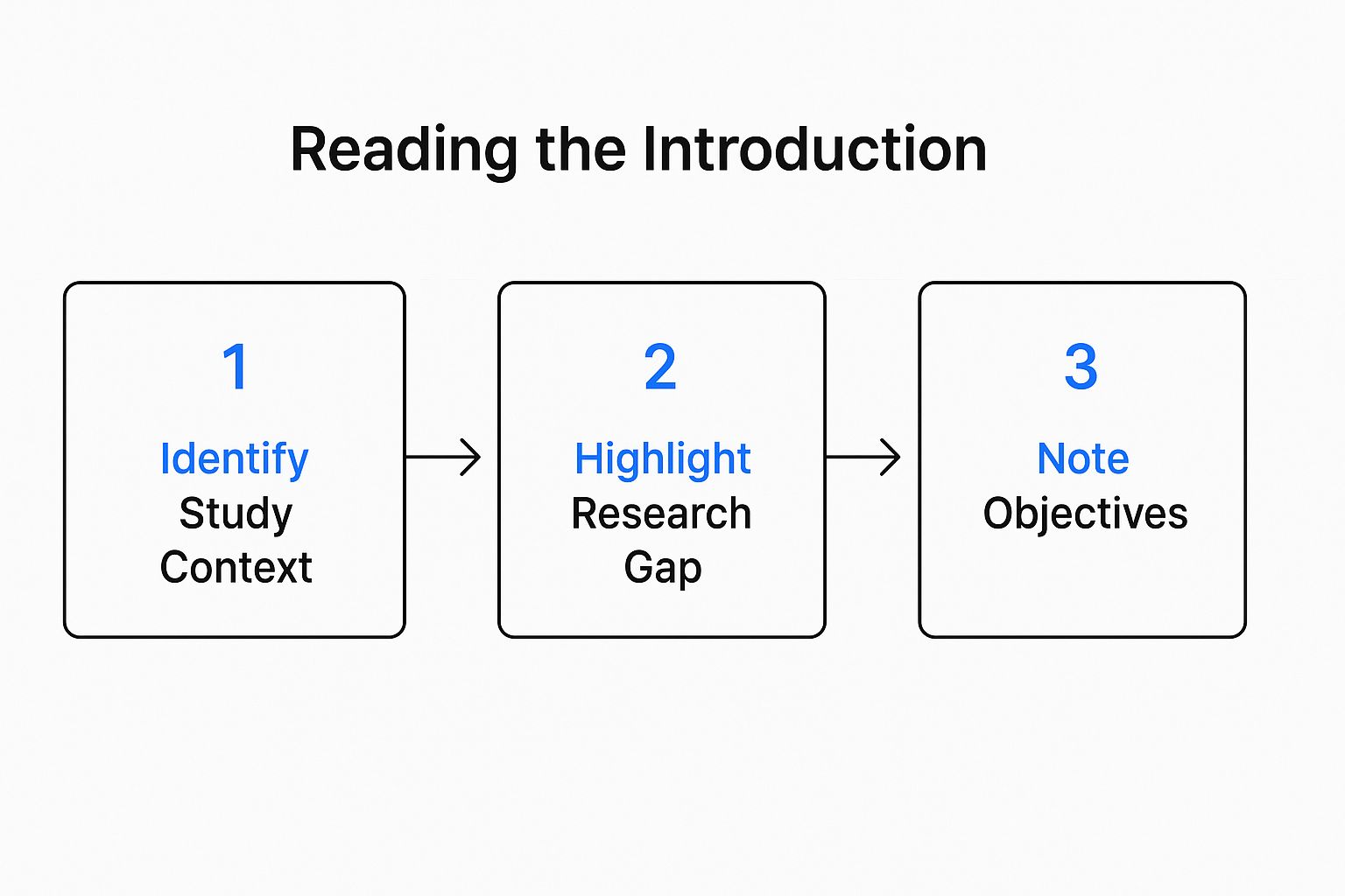 Infographic about how to read scientific papers