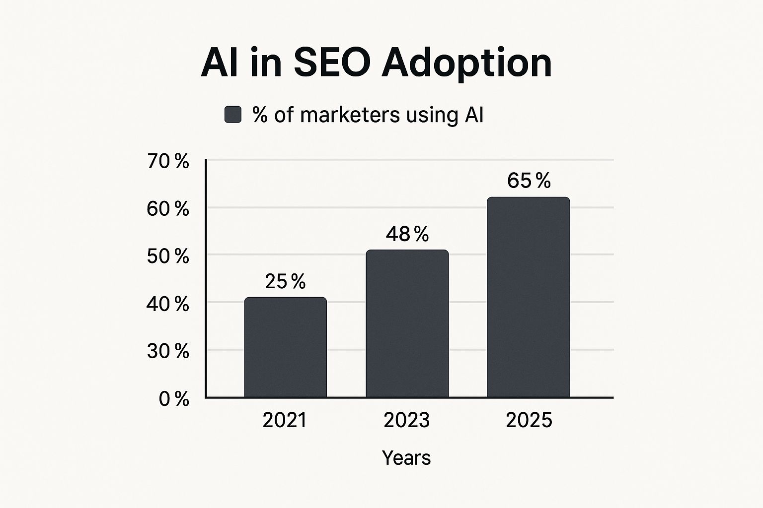 Infographic about AI SEO
