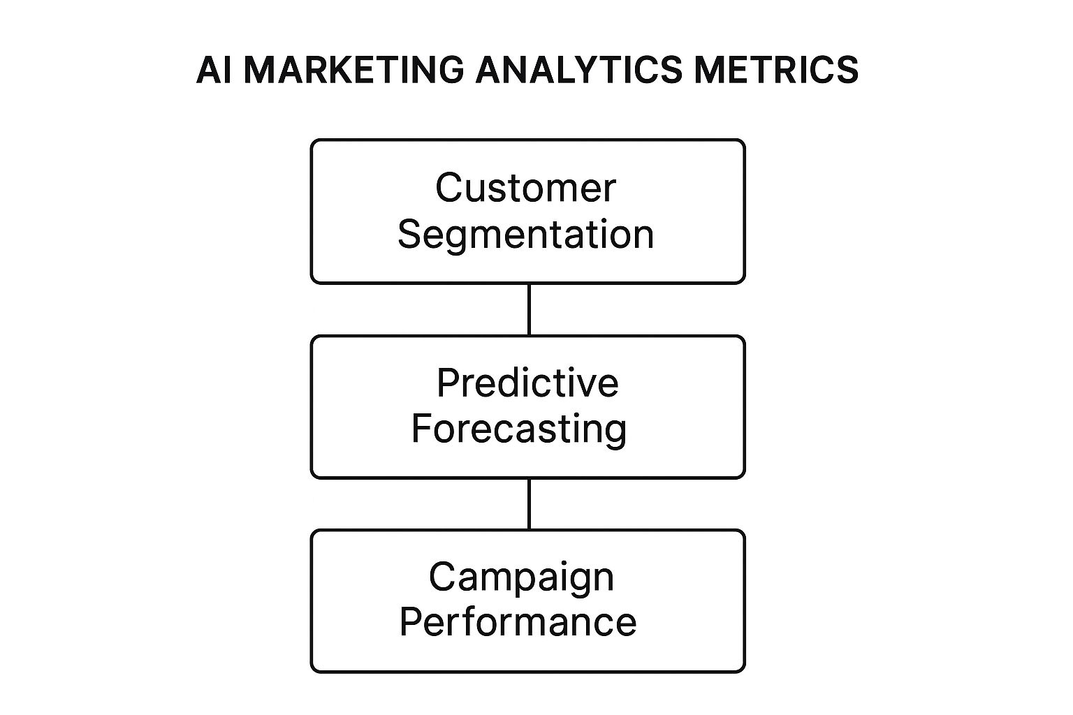 Infographic about ai marketing analytics