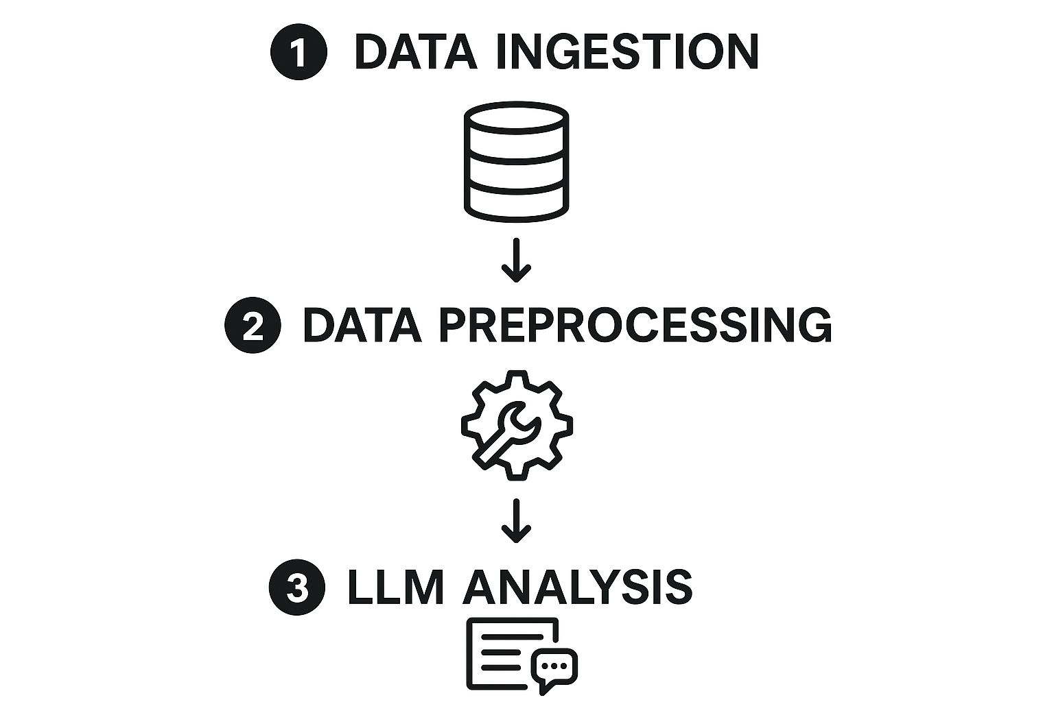 Data Pipeline for LLM Monitoring
