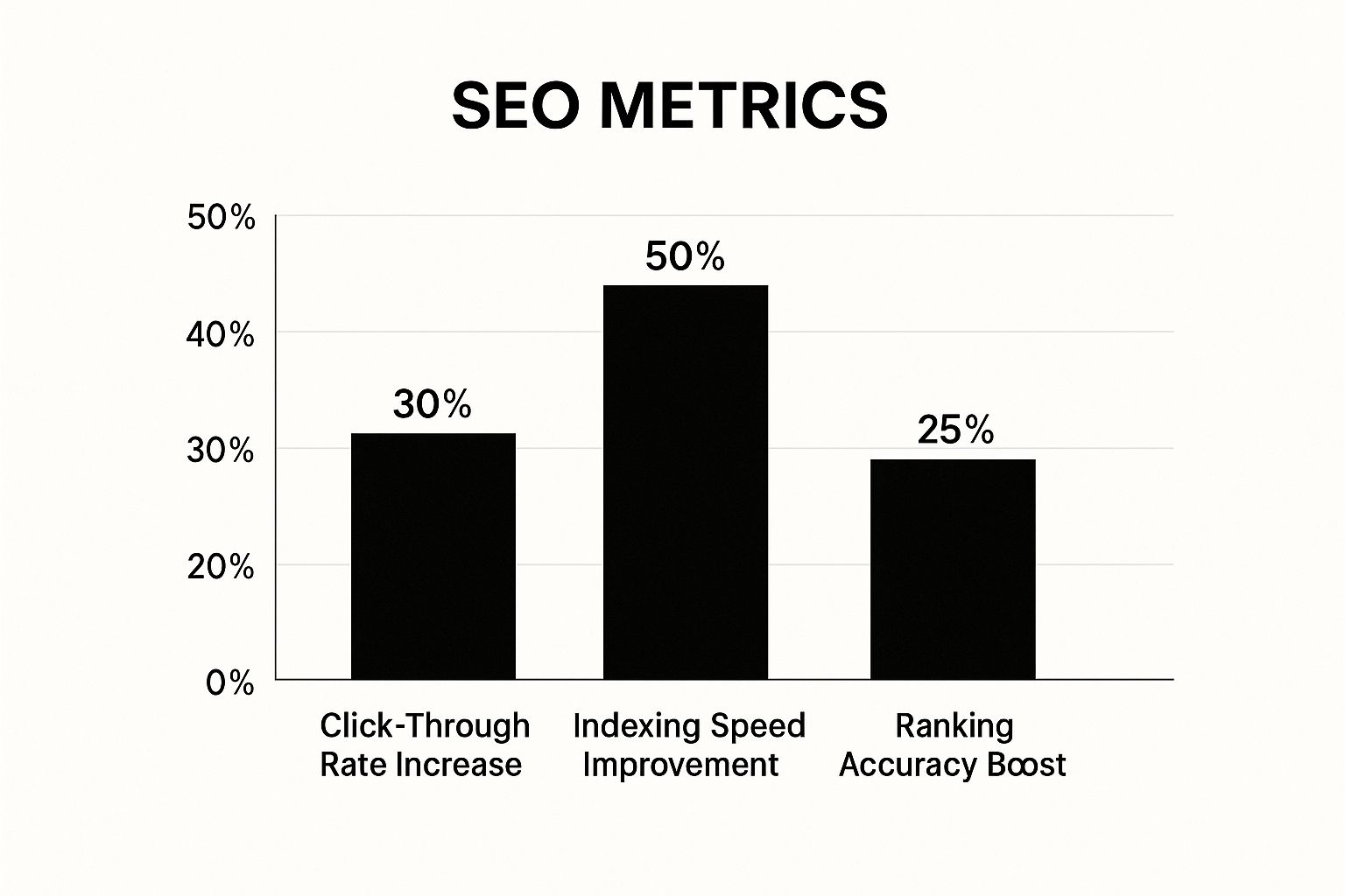 Infographic showing positive impact of AI on search metrics