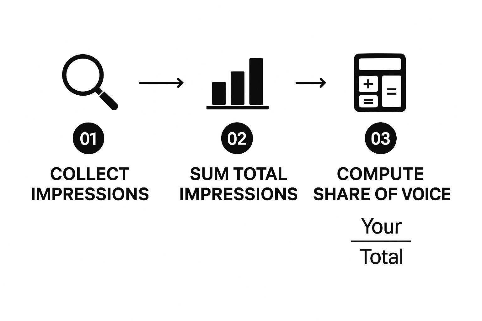 Infographic about seo share of voice
