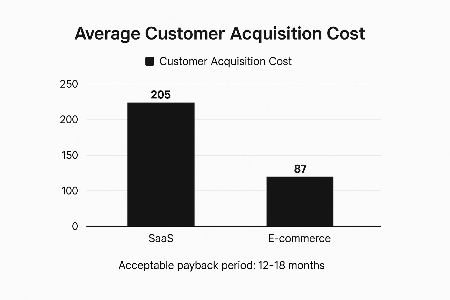 Infographic showing key data about Customer Acquisition Cost (CAC)