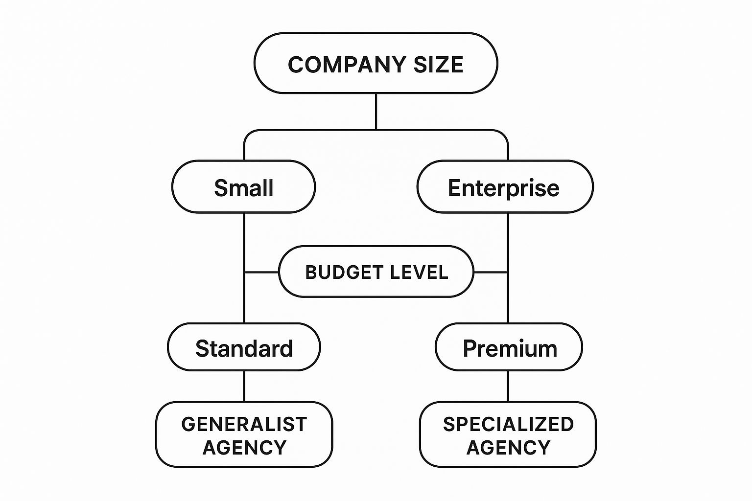 A decision tree showing how company size and budget influence whether to choose a generalist or specialized international remote recruitment agency.