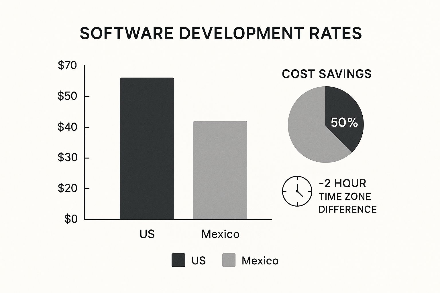 Infographic about nearshore software development in mexico