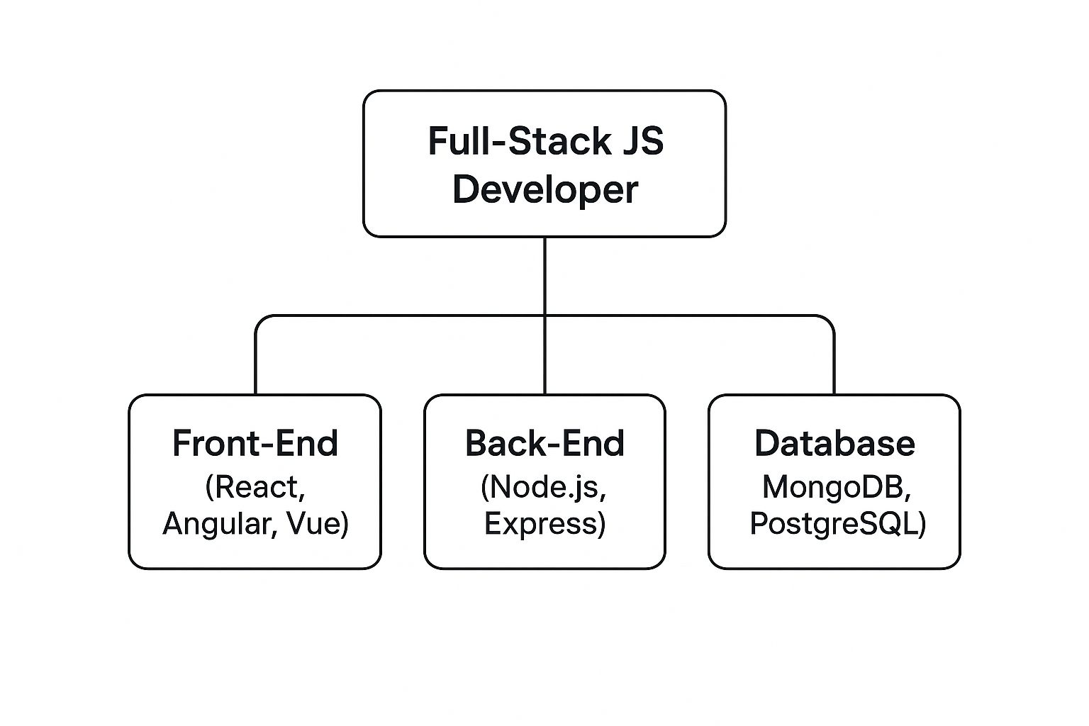 Infographic about full-stack javascript developers