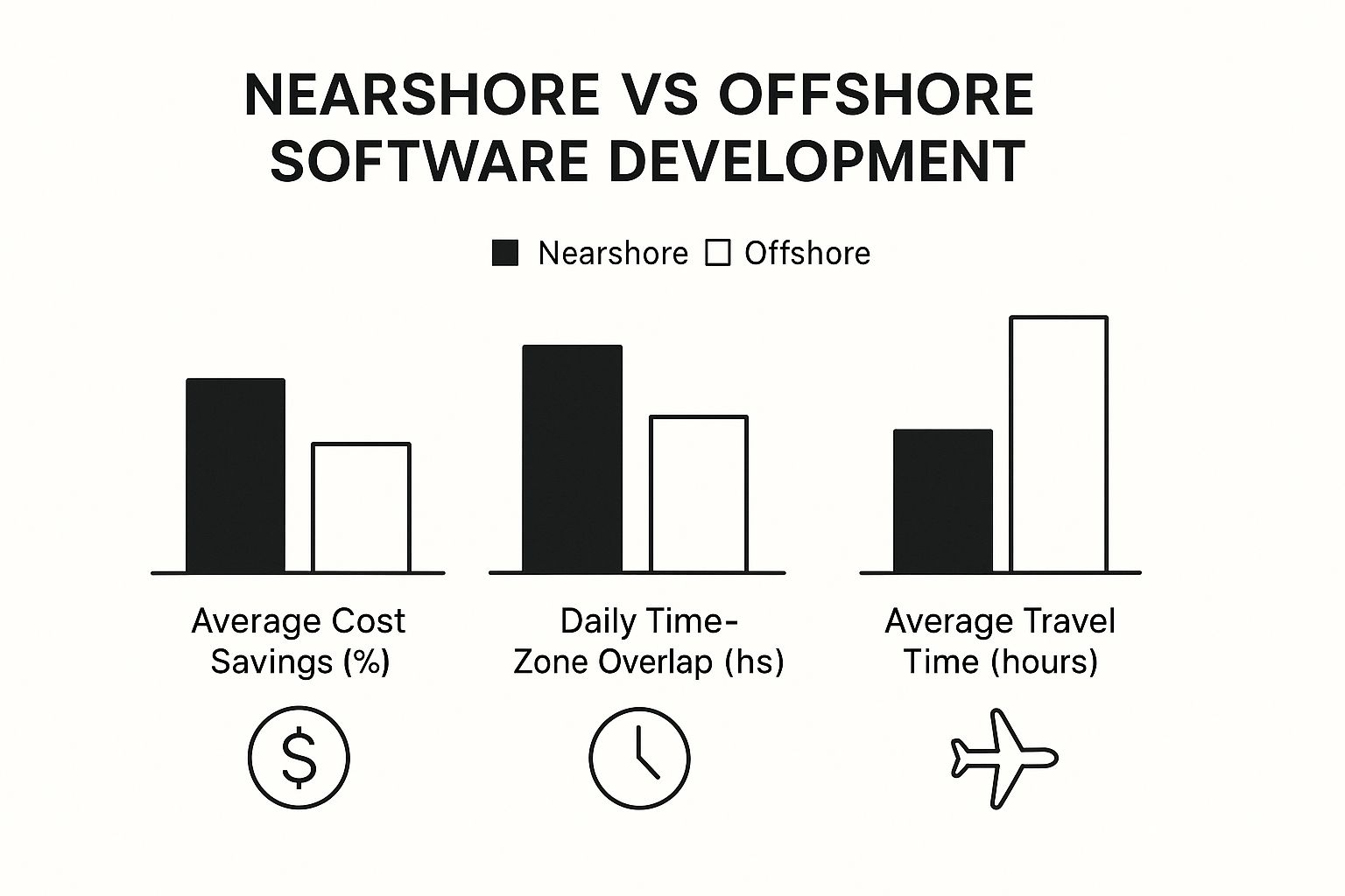 Infographic about nearshore software development services