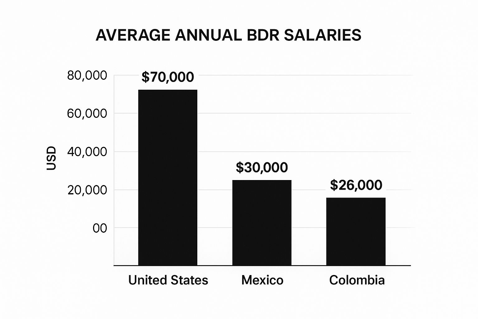 Infographic about hire bdrs in latin america