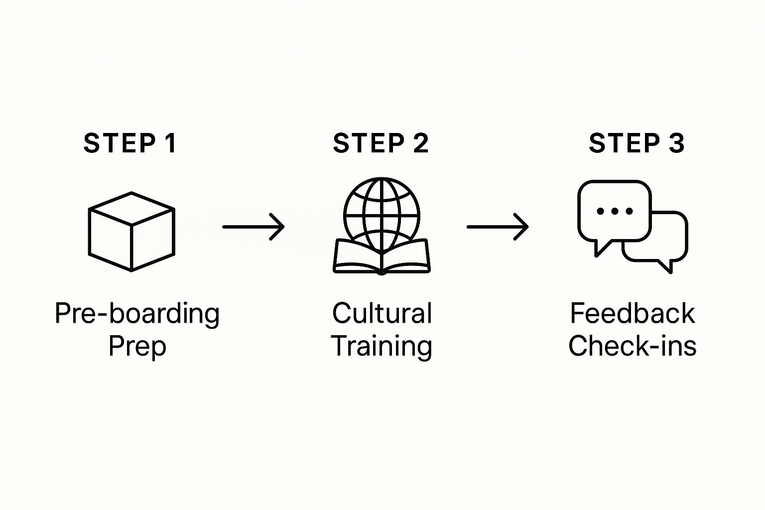 Infographic showing a three-step process for managing global teams: Pre-boarding Prep, Cultural Training, and Feedback Check-ins.