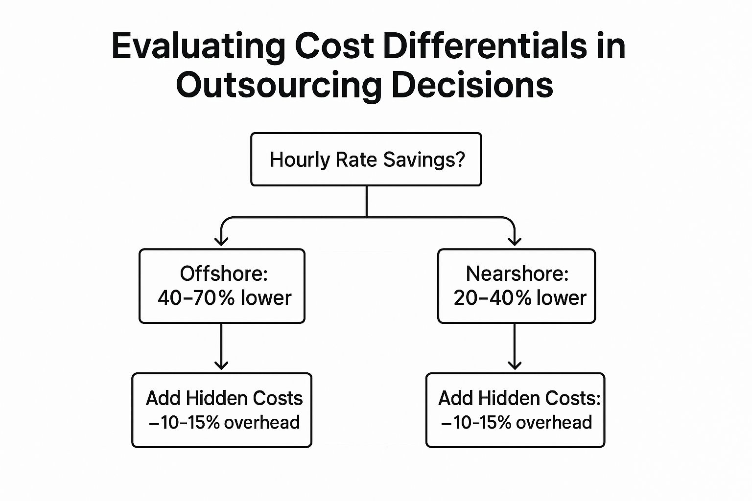 Infographic showing key data about Cost Differentials