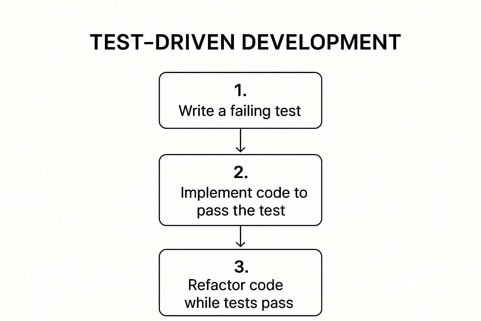 Infographic showing the three-step process flow of Test-Driven Development: 1. Write a failing test, 2. Implement code to pass the test, and 3. Refactor code while tests pass.