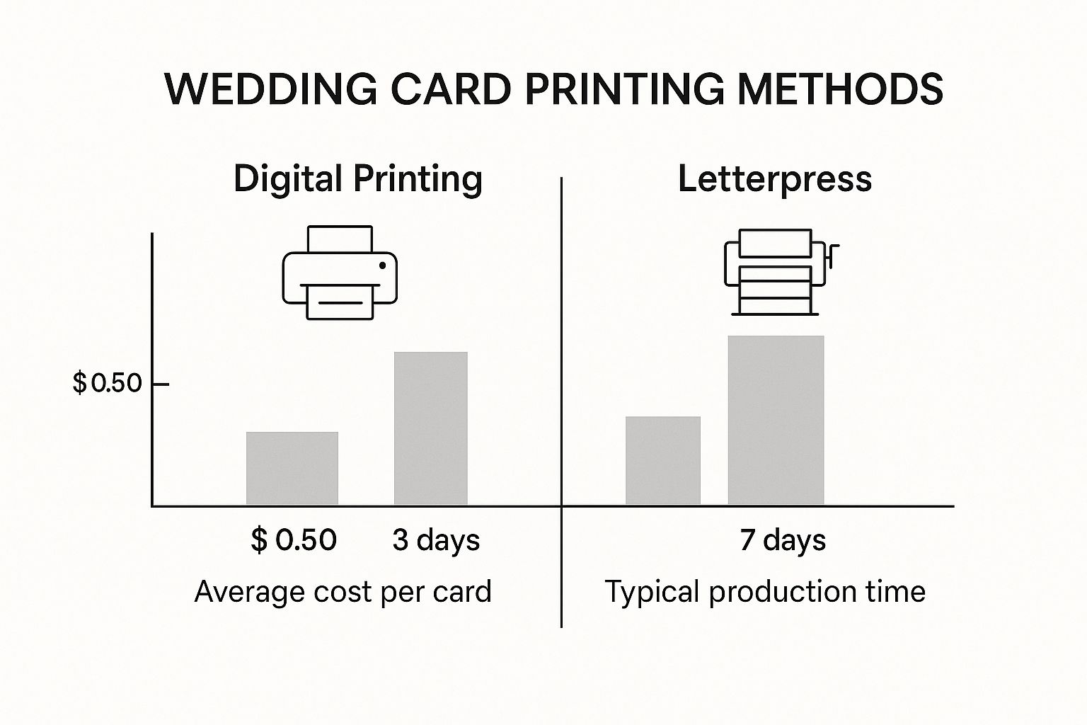 An infographic comparing the cost and production time of digital printing versus letterpress for wedding invitations.
