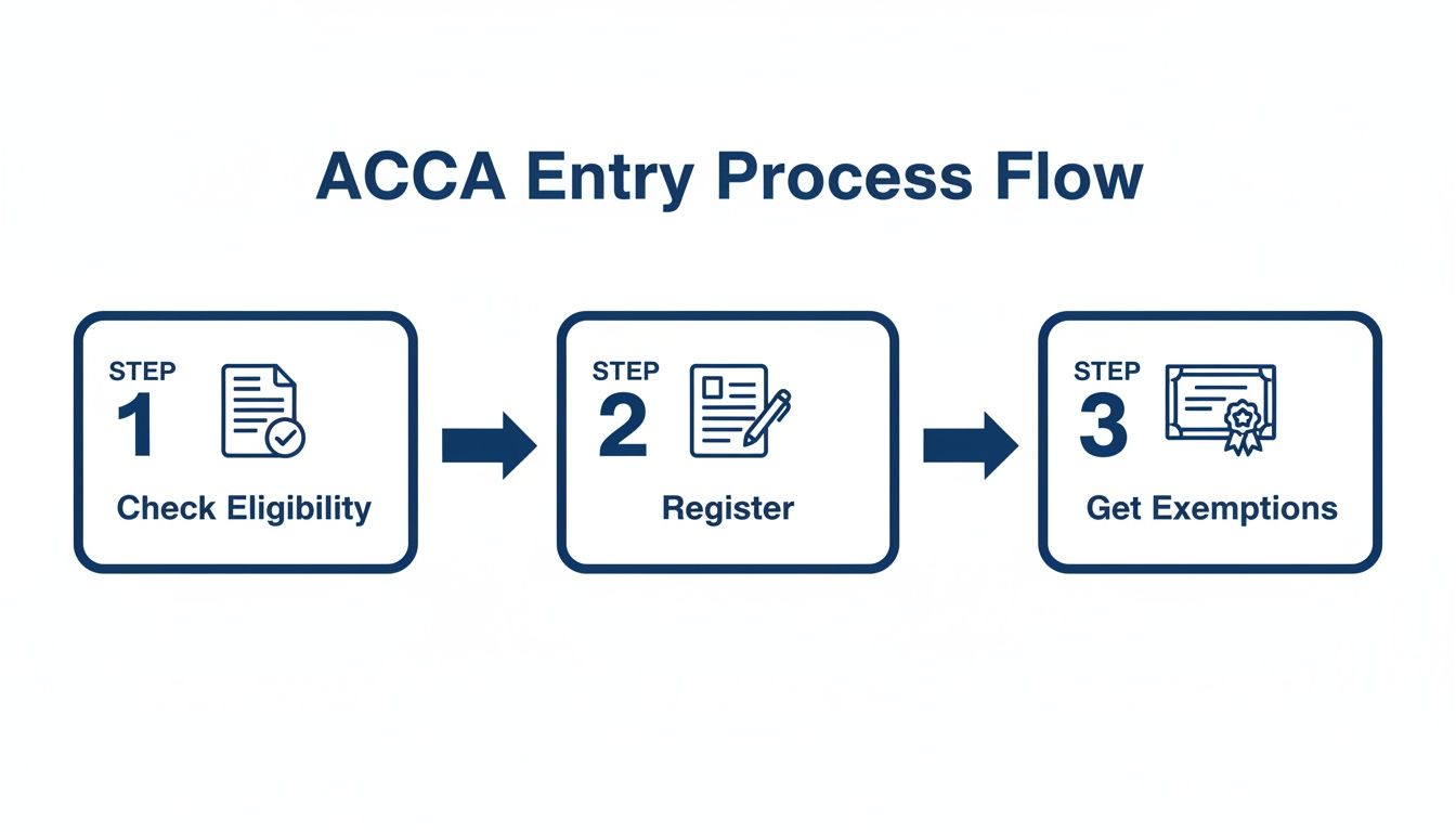 Flowchart showing the 3-step ACCA entry process: check eligibility, register, and get exemptions.