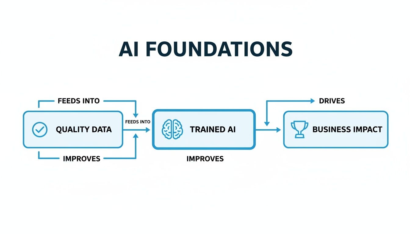 A flowchart illustrates AI foundations: quality data feeds trained AI, which drives business impact.