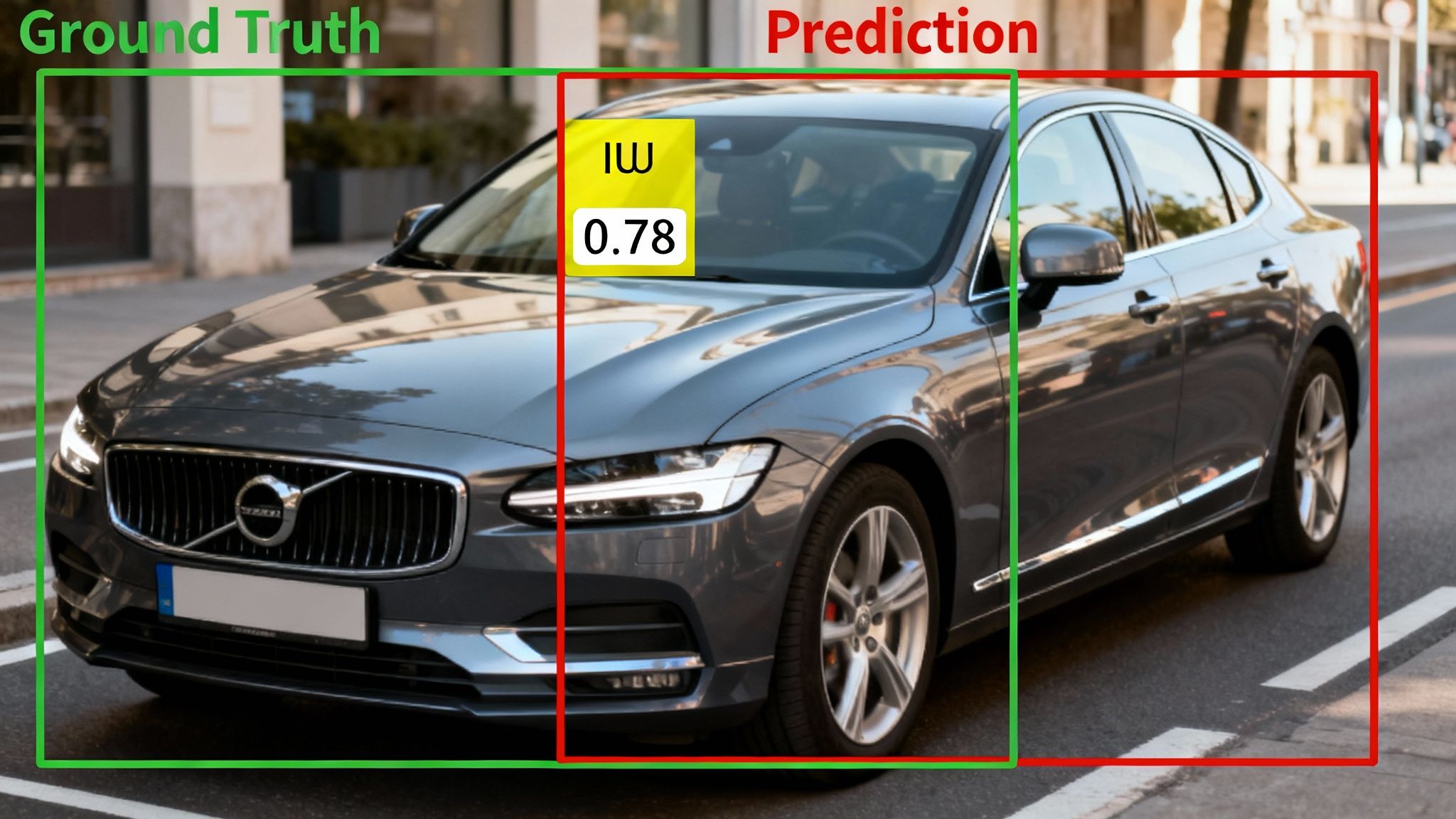 An image showing a grey car with ground truth and prediction bounding boxes, evaluating object detection.