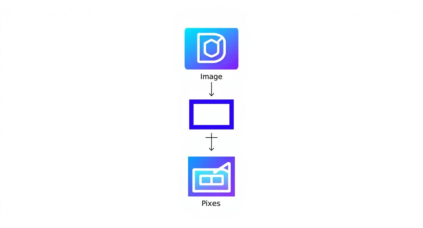 A flowchart showing an image icon transforming into a pixels icon, representing image segmentation.
