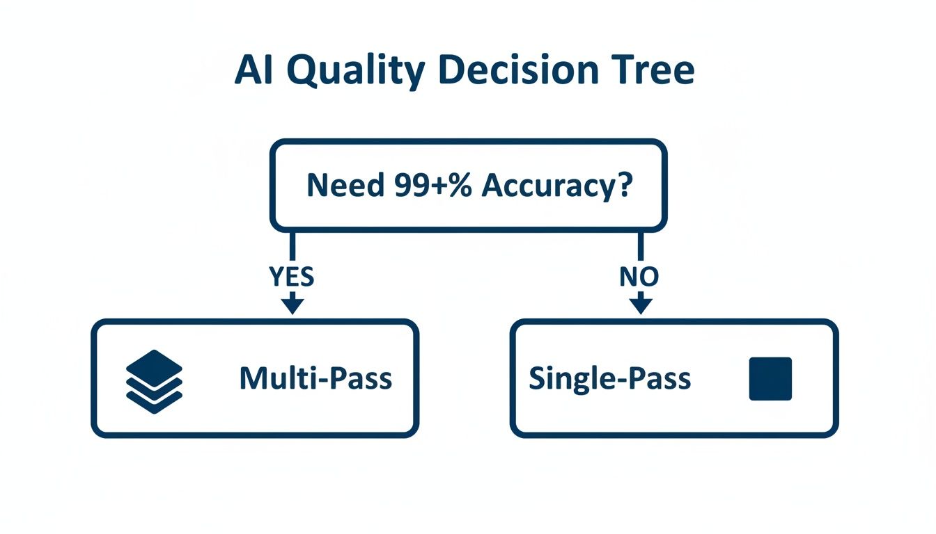A decision tree flowchart for AI quality, determining multi-pass or single-pass based on accuracy needs.