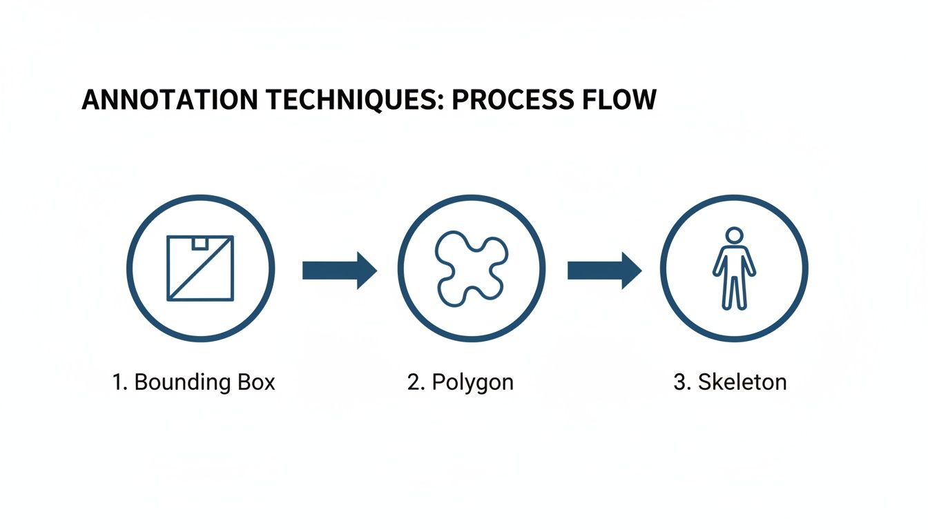 A diagram illustrating the process flow of annotation techniques: Bounding Box, Polygon, and Skeleton.