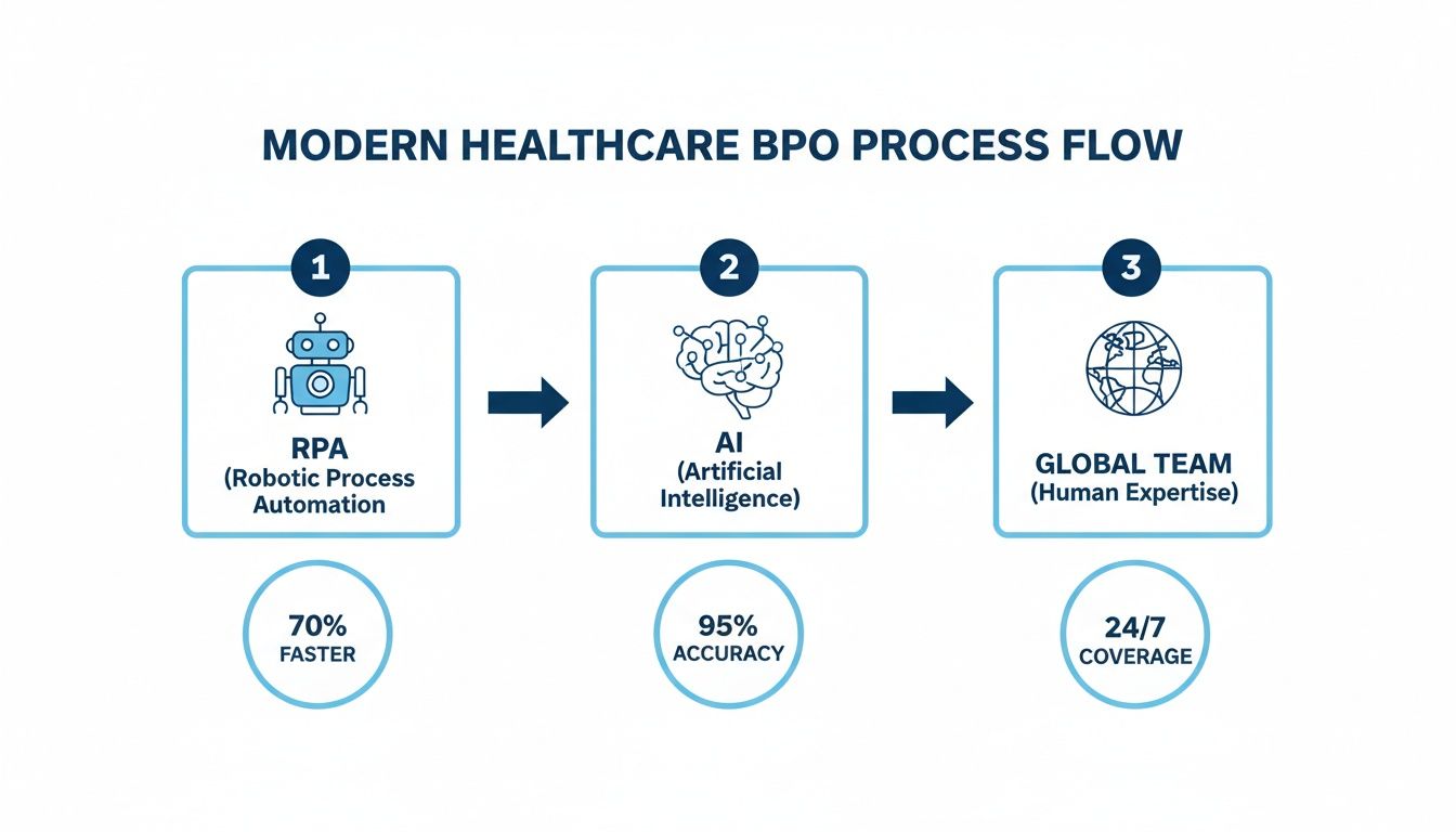 A modern healthcare BPO process flow diagram illustrating RPA, AI, and a global team for efficiency.