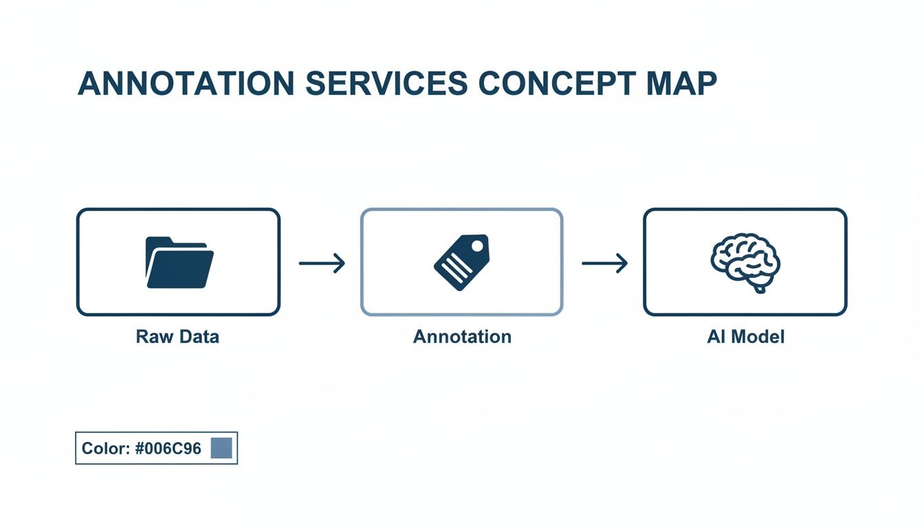 A concept map illustrating data annotation workflow, transforming raw data into AI model training.