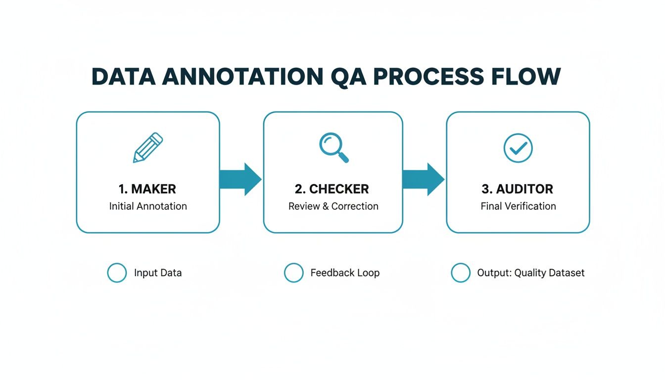 A flow chart illustrating a three-step data annotation QA process: Maker, Checker, and Auditor, ensuring quality output.