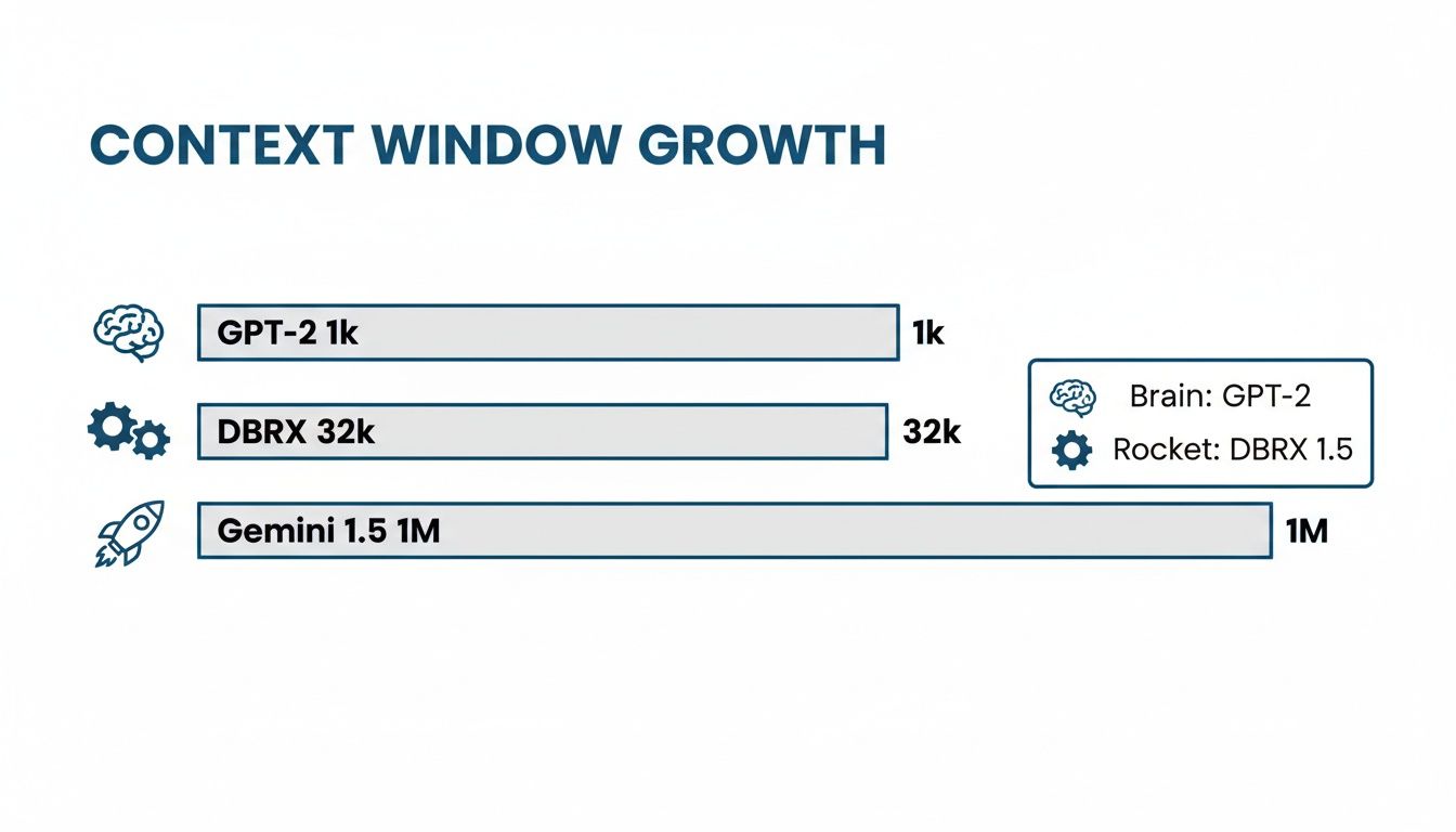 Bar chart illustrating the growth of context windows for GPT-2, DBRX, and Gemini 1.5 LLMs.