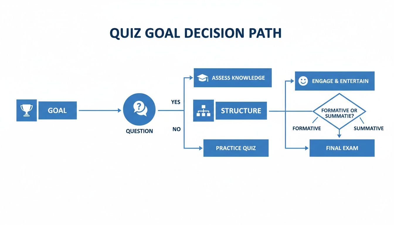 Quiz goal decision path flowchart for assessing knowledge, structuring, or practice quizzes.