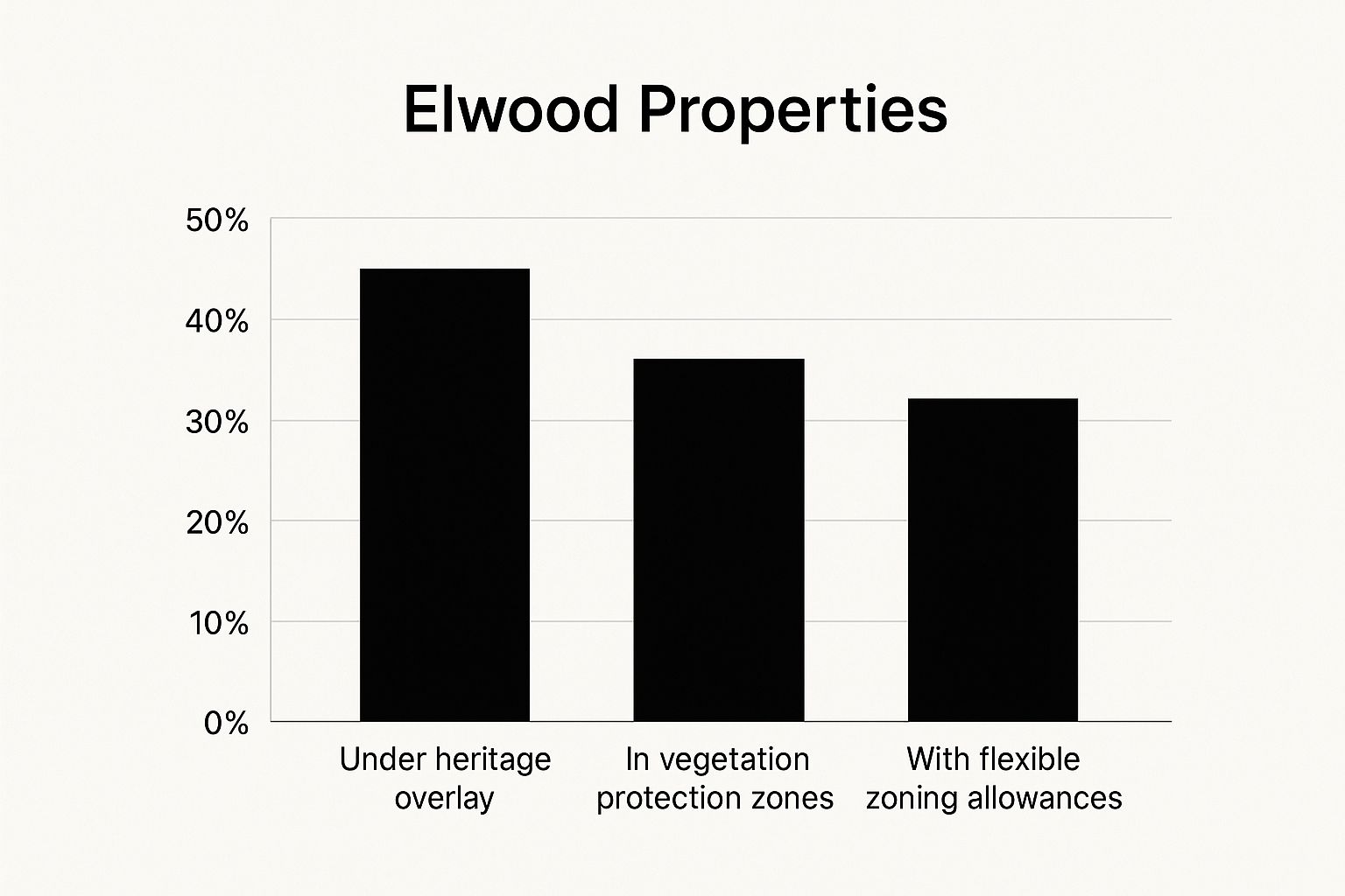 Infographic showing that 45% of Elwood properties are under a heritage overlay, 30% are in vegetation protection zones, and 25% have flexible zoning allowances for knock down rebuild homes.