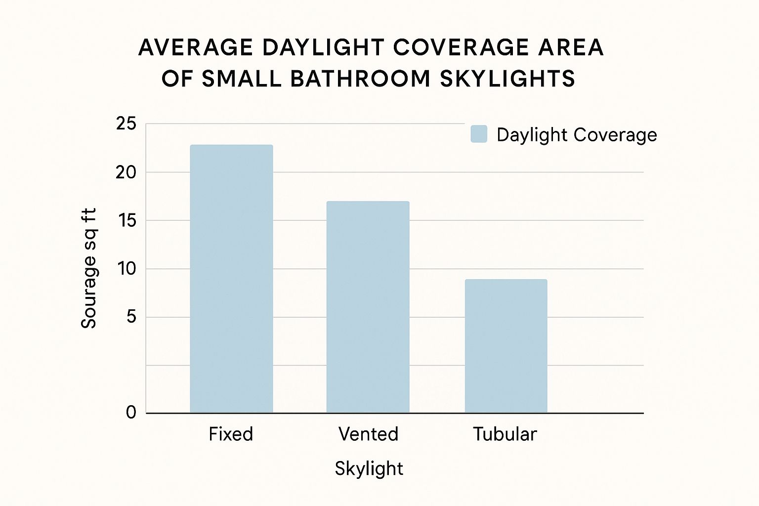 Infographic about small bathroom skylight