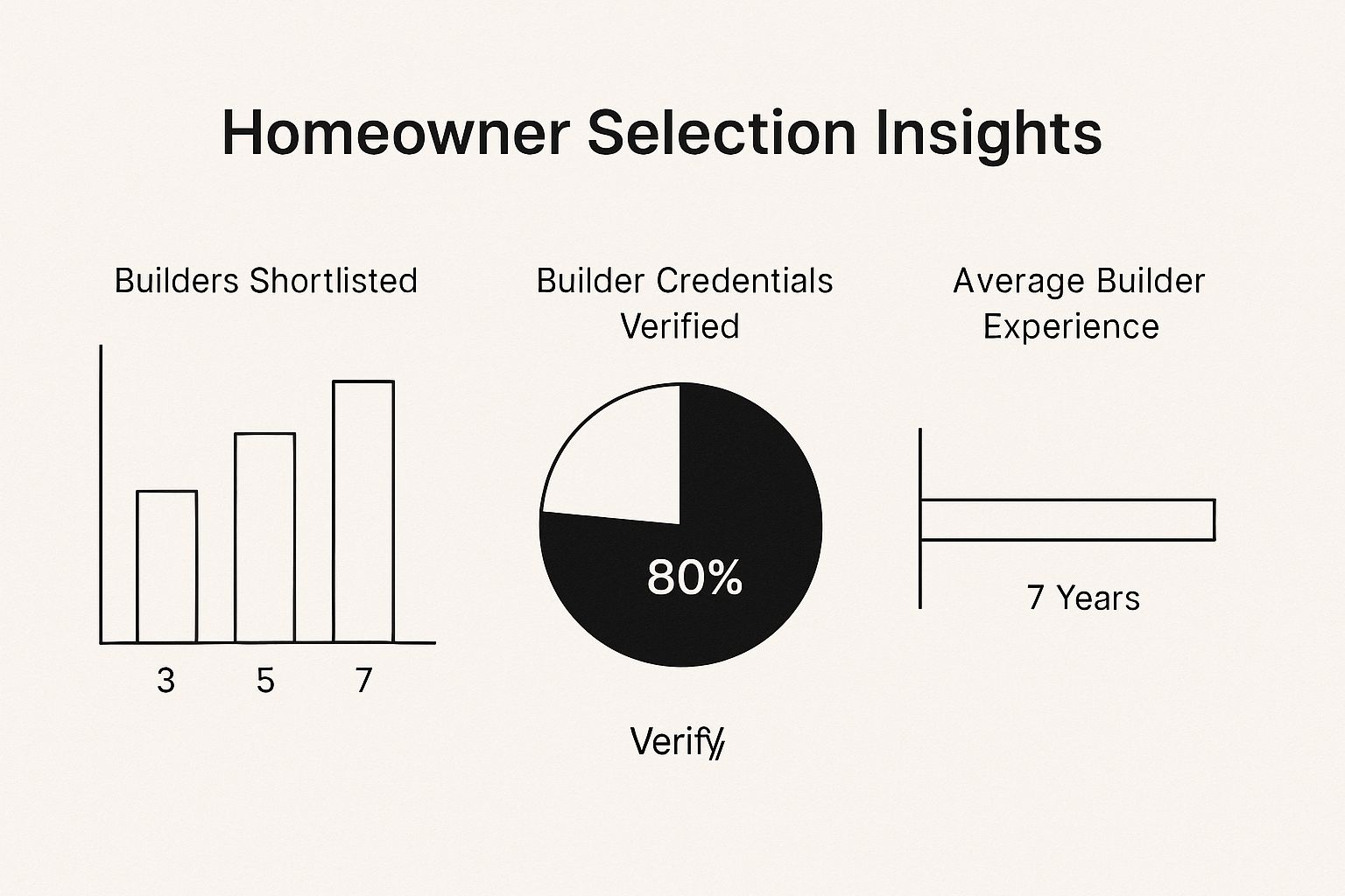 An infographic showing homeowner habits when selecting a builder, with data on shortlisting and credential verification.