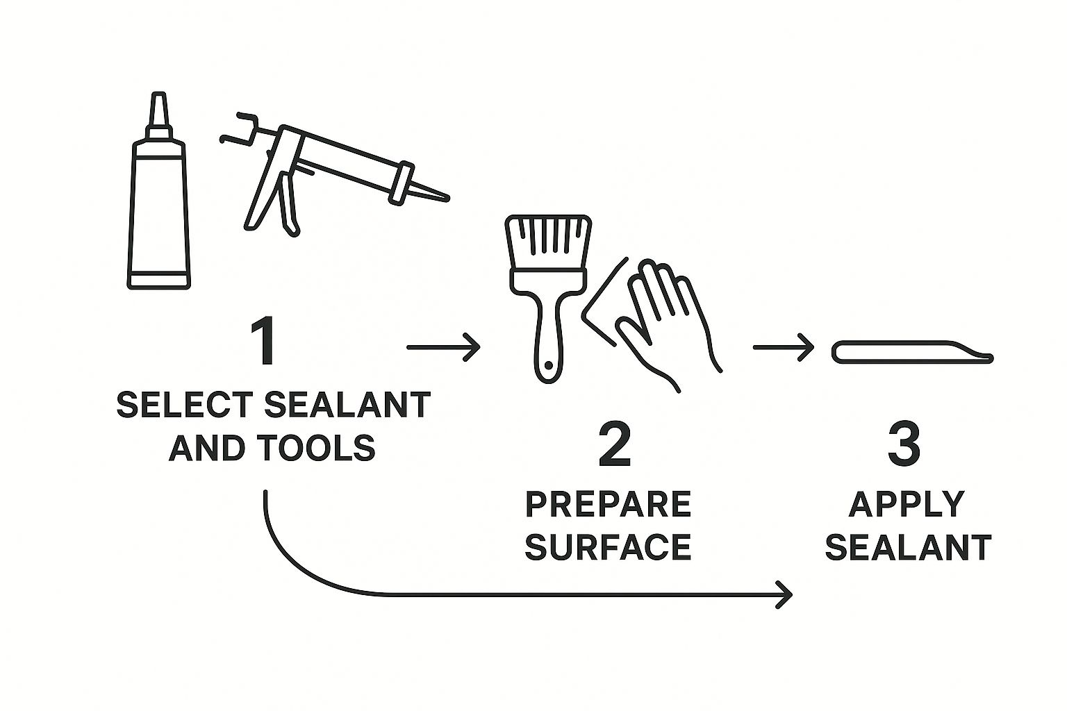 Infographic about how to seal a skylight