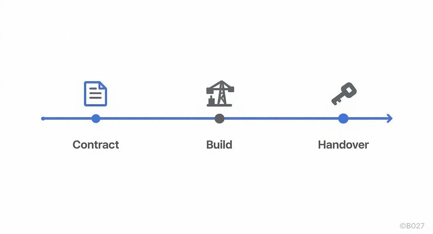 Timeline showing three construction project phases: contract signing, building process, and final handover with key