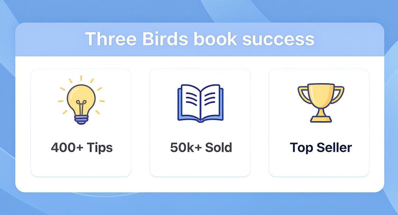 Success metrics for 'Three Birds' book showing 400+ tips, 50k+ sold, and top seller status.
