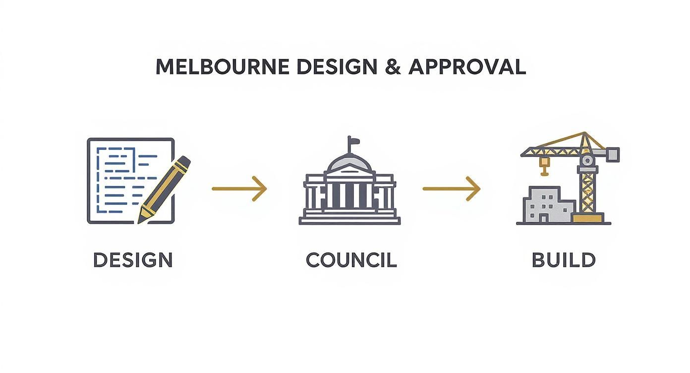 Melbourne design and approval process showing steps from design to council and finally to construction.