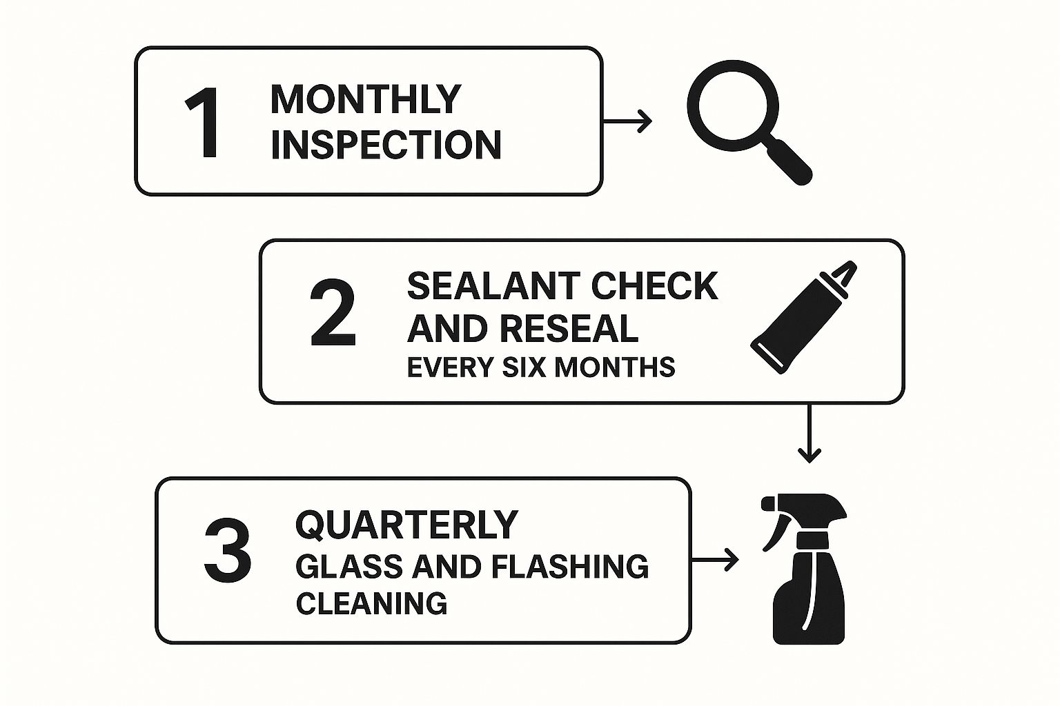 Infographic about skylight leak repair