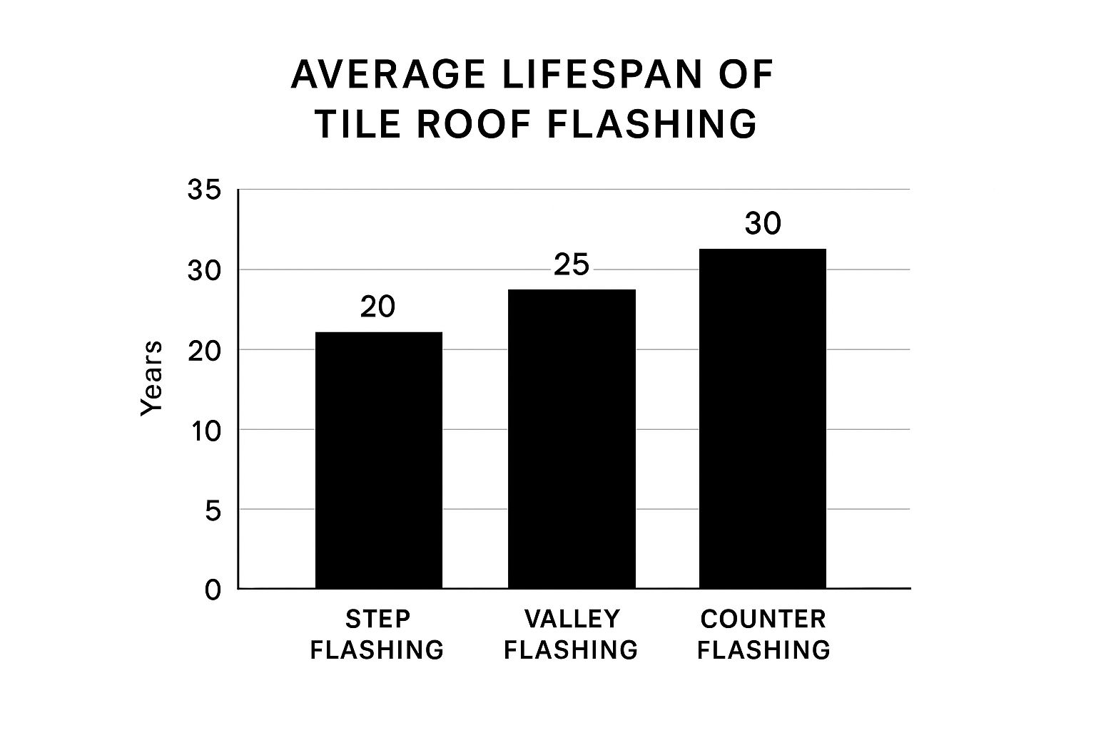 Infographic about tile roof flashing