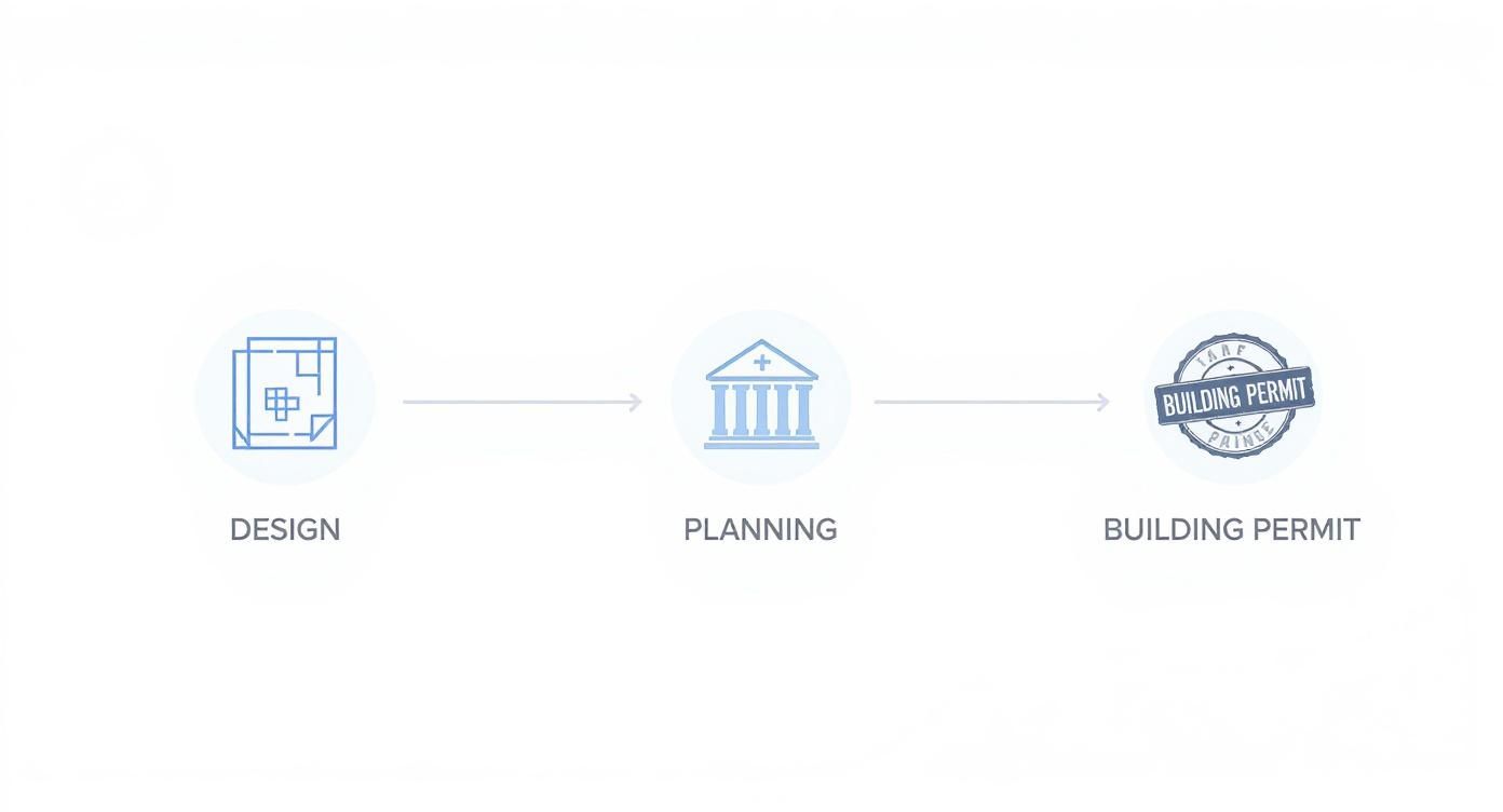 A three-step infographic showing the building process: Design, Planning, and Building Permit.
