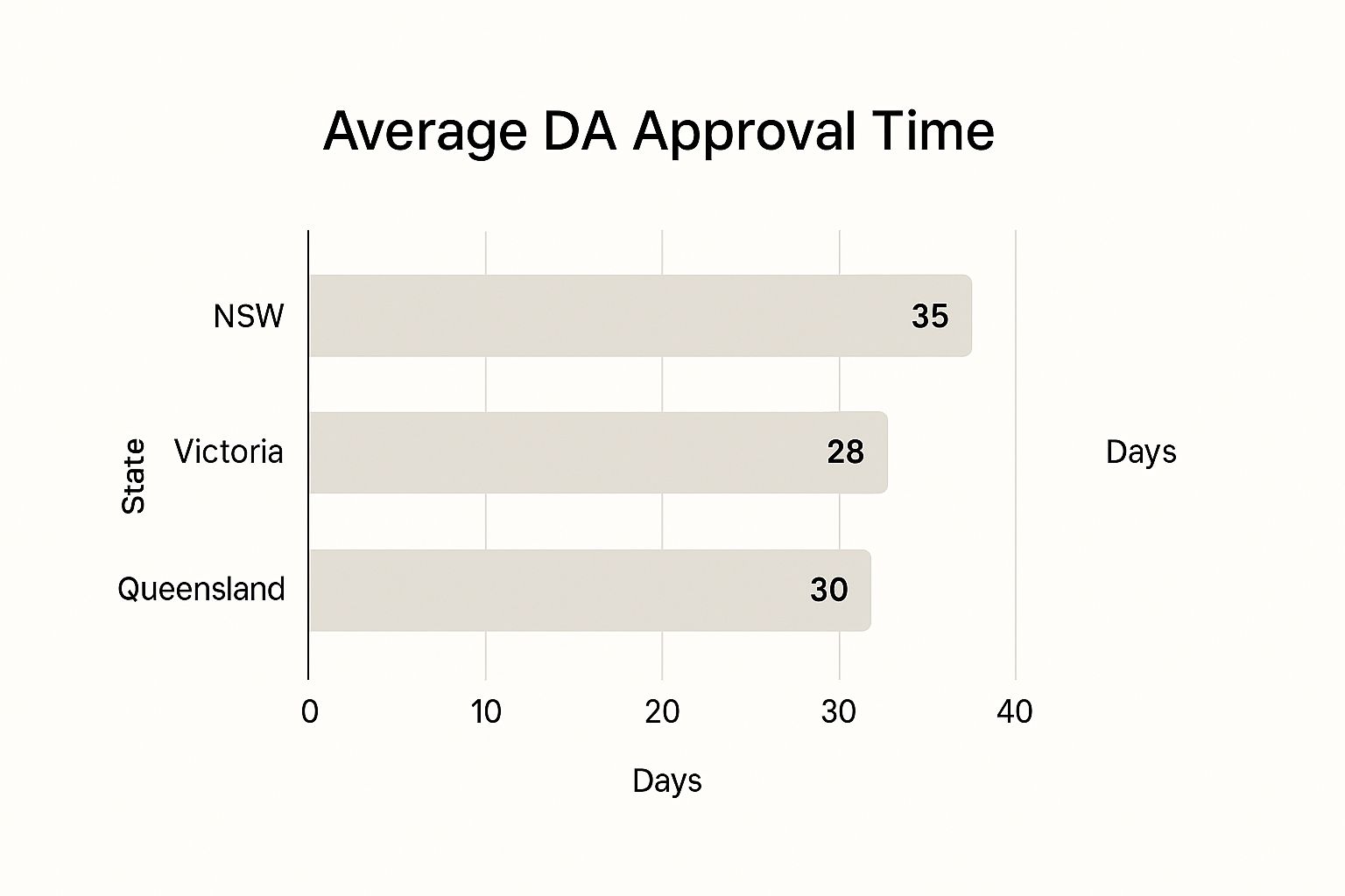 Infographic showing average council approval times for garage conversion DAs across NSW (35 days), Victoria (28 days), and Queensland (30 days).