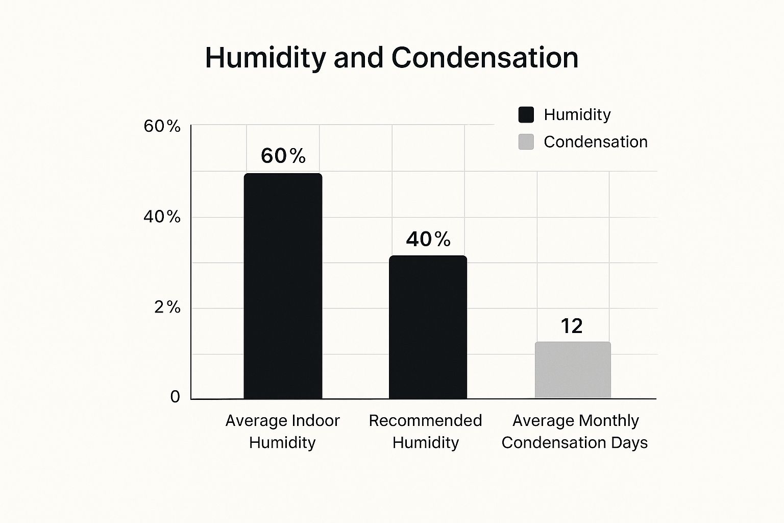 Infographic about how to stop condensation on windows