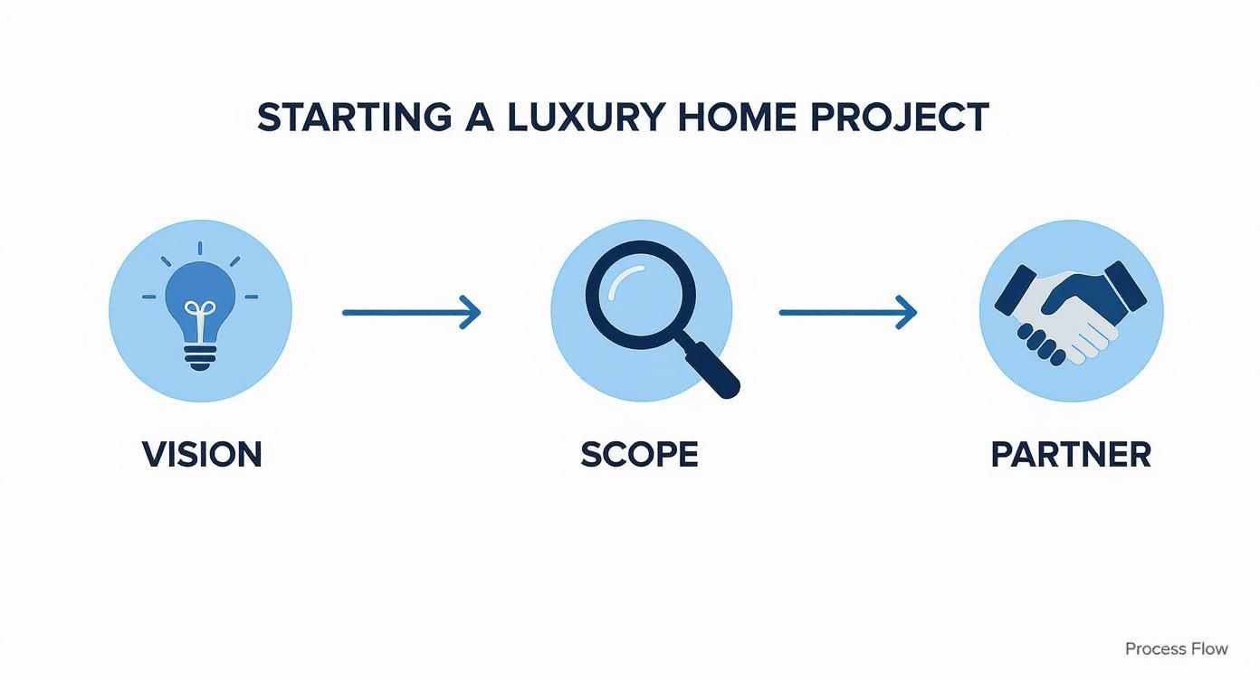A three-step process diagram for starting a luxury home project, including vision, scope, and partner selection.